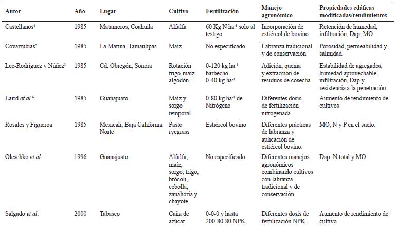 Principales investigaciones realizadas en Vertisoles, en M&eacute;xico.