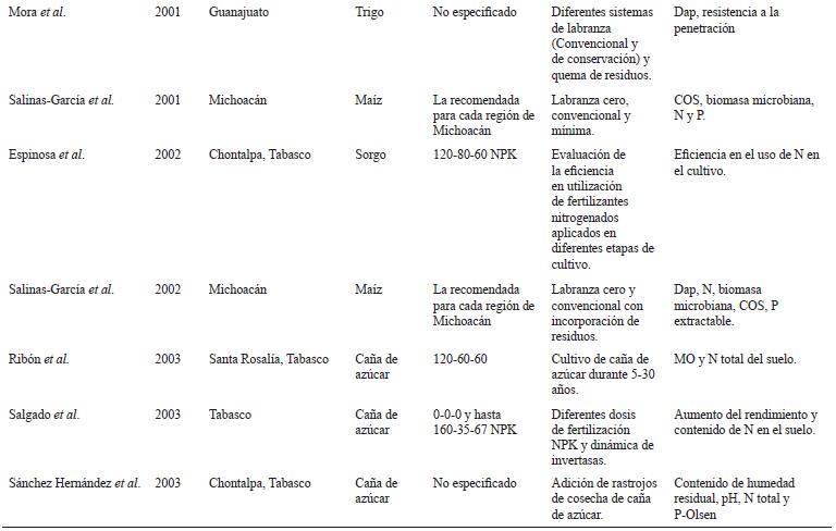 Principales investigaciones realizadas en Vertisoles, en M&eacute;xico.