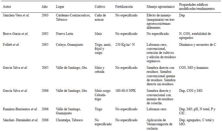 Principales investigaciones realizadas en Vertisoles, en M&eacute;xico.