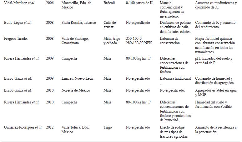 Principales investigaciones realizadas en Vertisoles, en M&eacute;xico.