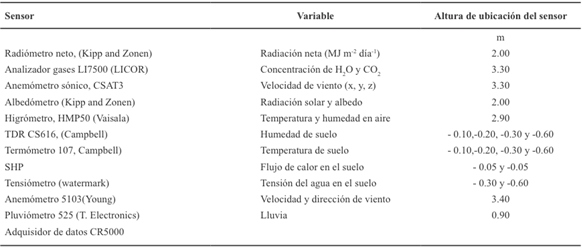 Sensores instalados en sand&iacute;a, predio el &Aacute;guila, Costa de Hermosillo, M&eacute;xico.