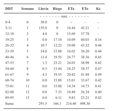 Resumen semanal de lluvia, riego, evapotranspiraci&oacute;n actual (ETa), evapotranspiraci&oacute;n de referencia (ETo) y coeficiente de cultivo (Kc), D&iacute;as Despu&eacute;s del Trasplante (DDT) de sand&iacute;a.
