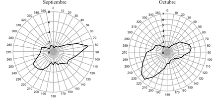 Rosa de vientos, Departamento de Agricultura y Ganader&iacute;a, Universidad de Sonora.