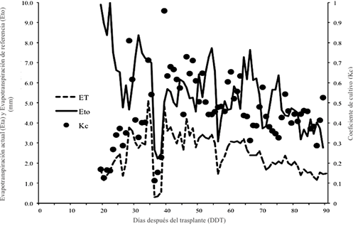 Comportamiento de la evapotranspiraci&oacute;n actual (ET), evapotranspiraci&oacute;n de referencia (ETo) y coeficiente de cultivo (Kc) para la sand&iacute;a, en 2014.