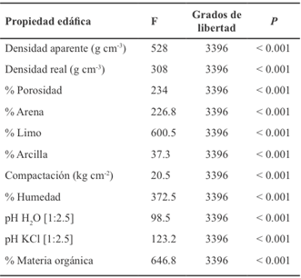 An&aacute;lisis de Varianza de una v&iacute;a para evaluar el efecto de los sitios sobre las propiedades f&iacute;sicas del suelo de la Reserva Ecol&oacute;gica del Pedregal de San &Aacute;ngel de Ciudad Universitaria (REPSA-CU). Los grados de libertad corresponden en todos los casos al n&uacute;mero de tratamiento (tipos de sitios - 1) y a las r&eacute;plicas de las muestras de cada sitio (400 muestras - 4).