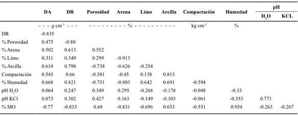 Coeficientes de correlaci&oacute;n (R) entre las propiedades ed&aacute;ficas del suelo de la Reserva Ecol&oacute;gica del Pedregal de San &Aacute;ngel del Pedregal de Ciudad Universitaria (REPSA-CU). Se presentan en negritas los valores significativamente diferentes de cero (P< 0.05). DA = densidad aparente; DR = densidad real; las lectura del pH se hicieron en disoluci&oacute;n con agua destilada hervida relaci&oacute;n 1:2.5 y con soluci&oacute;n salina KCl 1N pH 7 relaci&oacute;n 1:2.5; %MO = valor porcentual de materia org&aacute;nica.