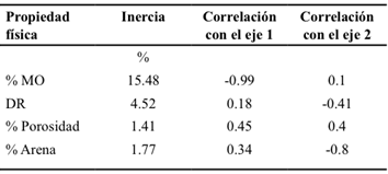 Propiedades ed&aacute;ficas que aportan mayor inercia al An&aacute;lisis Can&oacute;nico de Correspondencia (ACC) para la clasificaci&oacute;n de los sitios con topograf&iacute;a contrastante de la Reserva Ecol&oacute;gica del Pedregal de San &Aacute;ngel de Ciudad Universitaria (REPSA-CU).