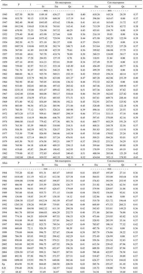Balance hidrol&oacute;gico de masas calculado con y sin macroporos en un suelo forestal de la microcuenca &lsquo;La Rosilla II&rsquo; de Durango, M&eacute;xico.