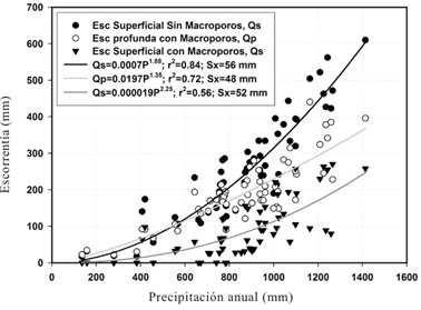 Caudales estimados en funci&oacute;n de la precipitaci&oacute;n anual con la simulaci&oacute;n de macroporos y falta de los mismos en el suelo forestal de la microcuenca &lsquo;La Rosilla II&rsquo; de Durango, M&eacute;xico.