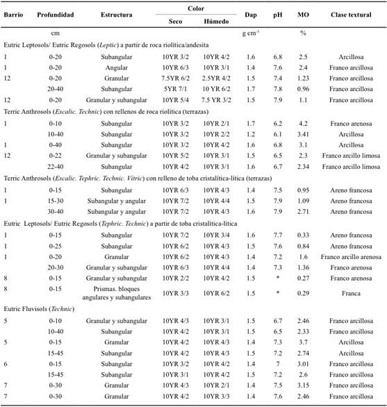 Propiedades f&iacute;sicas y qu&iacute;micas de los suelos de los barrios estudiados.