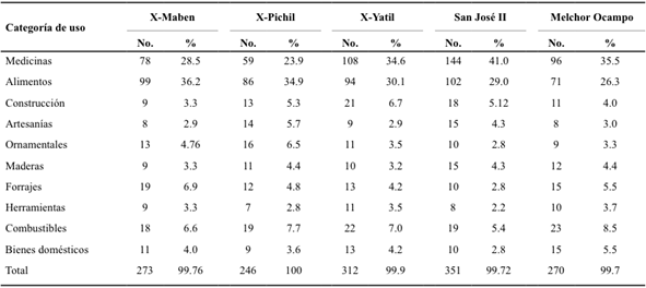 N&uacute;mero de especies de plantas &uacute;tiles, por categor&iacute;a, presentes en los huertos caseros de las comunidades de X-Maben, X-Pichil, X-Yatil, San Jos&eacute; II y Melchor Ocampo, en el municipio de Felipe Carrillo Puerto.