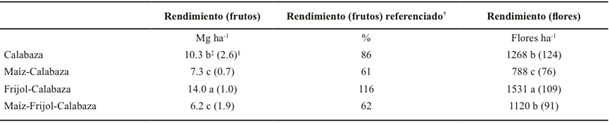 Rendimiento absoluto (Mg ha-1) y referenciado de calabaza (frutos) y número de flores de calabaza por ha en monocultivo, asociado con maíz nativo, con frijol y con maíz nativo más frijol.