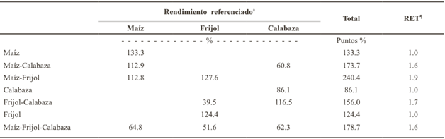 Rendimiento referenciado a niveles de producción comunes en la región Atlacomulco, Estado de México, de maíz, frijol y calabaza (frutos) en las siete combinaciones de policultivos experimentadas y suma de los rendimientos referenciados (total).