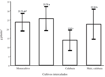 Rendimiento por planta de frijol en monocultivo, asociado con maíz, con calabaza y con ambos cultivos. * Letras distintas indican diferencias significativas, según la prueba de Tukey (P ≤ 0.05).
