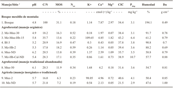 Propiedades f&iacute;sicas y qu&iacute;micas del horizonte superficial (0-20 cm) de los sistemas forestales, agr&iacute;cola y agroforestales de Zacatl&aacute;n, Puebla.