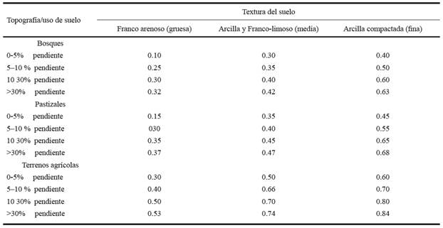 Factores utilizados para la determinaci&oacute;n del coeficiente de escurrimiento en el Sistema de Informaci&oacute;n Geogr&aacute;fica (SIG).