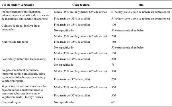 Factores utilizados para la estimaci&oacute;n de la capacidad de campo en el Sistema de Informaci&oacute;n Geogr&aacute;fica (SIG).