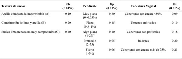 Factores utilizados para la determinaci&oacute;n del coeficiente de infiltraci&oacute;nen el Sistema de Informaci&oacute;n Geogr&aacute;fica (SIG).