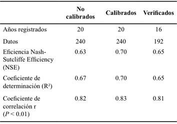 Resultados de los modelos de evaluaci&oacute;n.