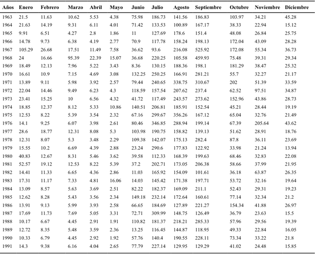Resultado del r&eacute;gimen natural de caudales a la salida de la cuenca (1963-1991) (m3 s-1).