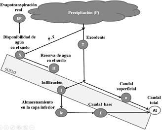 Descripci&oacute;n esquem&aacute;tica del modelo de T&eacute;mez.