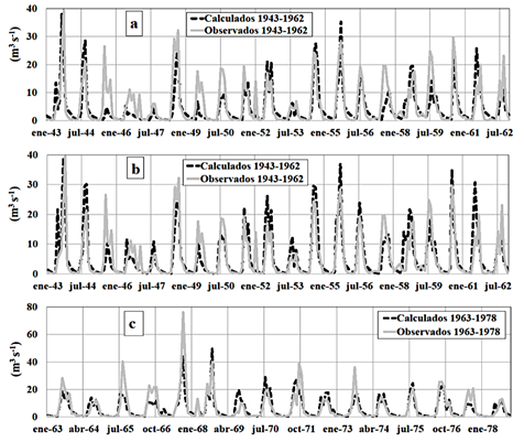 Hidrogramas de relaci&oacute;n de caudales, (a) sin calibrar, (b) calibrados, y (c) verificados. Validaci&oacute;n del modelo de T&eacute;mez (1977).