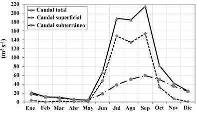 El hidrograma promedio de distribuci&oacute;n mensual de 1963-1991.