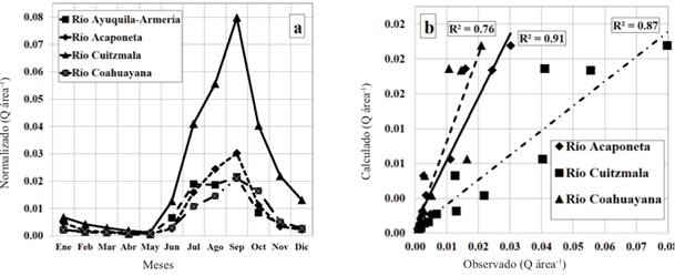 Hidrograma de caudales normalizados (a); modelo de correlaci&oacute;n de caudales (b).