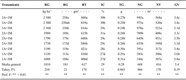 Biomasa, índice de cosecha, rendimiento de grano y sus componentes de frijol ayocote (P. coccineus L.) en asociación, en función del NPA y NPM por mata. Montecillo, México. Verano-Otoño 2014.