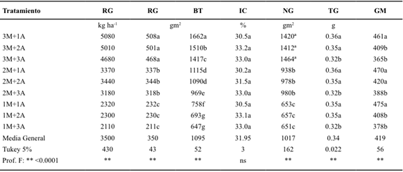 Biomasa, índice de cosecha, rendimiento de grano y sus componentes de maíz chalqueño cv azul, en asociación con frijol ayocote. Montecillo México. Verano-Otoño. 2014.