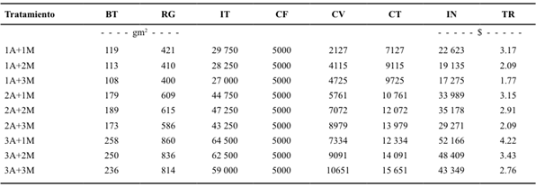 Rendimiento (RG), Ingresos totales (IT), costos fijos (CF), costos variables (CV), costos totales (CT), ingresos netos (IN) y tasa de retorno (TR) de ayocote asociado con maíz chalqueño cv azul. Montecillo, México. Verano 2014.