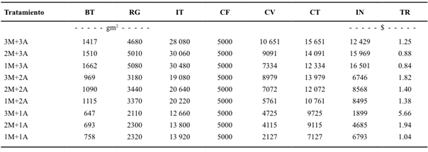 Rendimiento (RG), ingresos totales (IT), costos fijos (CF), costos variables (CV), costos totales (CT), ingresos netos (IN) y tasa de retorno (TR) de maíz chalqueño cv azul en asociación con frijol ayocote. Montecillo, México. Verano 2014.