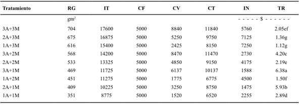 Rendimiento (RG), Ingresos totales (IT), costos fijos (CF), costos variables (CV), costos totales (CT), ingresos netos (IN) y tasa de retorno (TR) en la interacción de frijol ayocote asociado con maíz chalqueño cv azul. Montecillo México. Verano 2014.