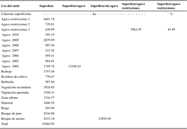 Superficies obtenidas de la clasificaci&oacute;n supervisada para diferentes usos del suelo.