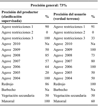 Resumen de la matriz de error: clasificaci&oacute;n supervisada.