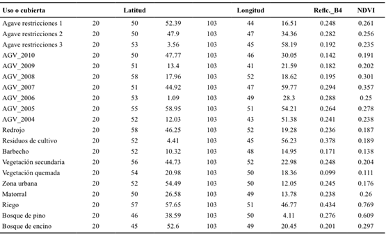 Valores de reflectancia para la Banda 4 y valores de NDVI por uso del suelo o cubiertas registradas.