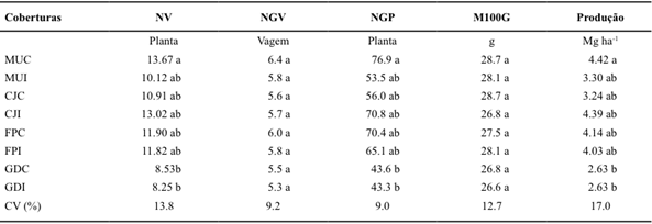 Componentes de rendimento e produtividade de grãos em feijoeiro comum em função das plantas de cobertura do solo.