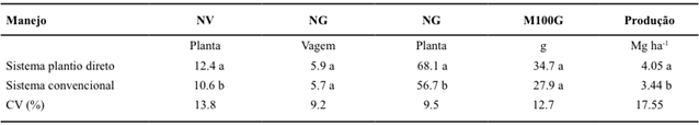 Componentes de rendimento e produção de grãos em feijoeiro comum em função do sistema de manejo do solo.
