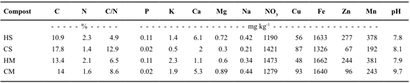 Characteristics of four composts used as a source of organic fertilization.