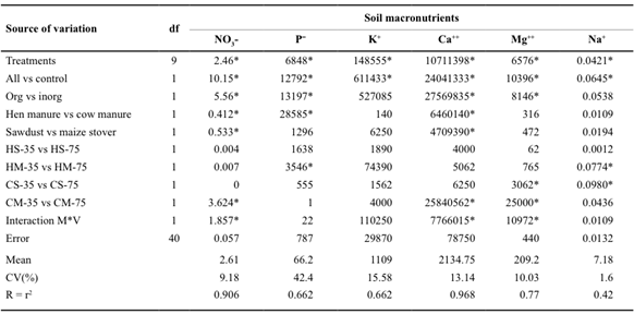 Mean squares and statistical significance of six macronutrients associated with application of different fertilizers (organic and inorganic).