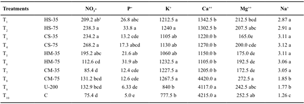 Means comparison and significant groups of six soil macronutrients (mg kg-1) from organic and inorganic sources.