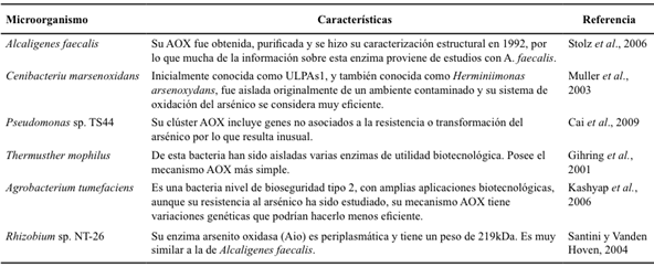 Descripci&oacute;n general de la arsenito oxidasa en diferentes microorganismos.