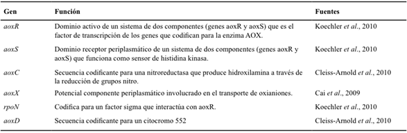 Genes involucrados en la regulaci&oacute;n de la actividad arsenito oxidasa.