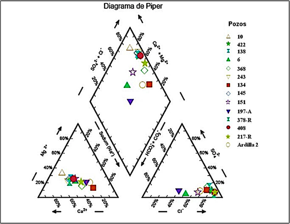 Diagrama de Piper para la determinaci&oacute;n de las familias de agua de 14 pozos. Datos de la CONAGUA (2008, 2009 y 2013).