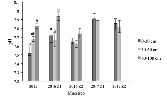 Efecto de la aplicaci&oacute;n de yeso agr&iacute;cola sobre el pH en el huerto de nogal. Valores de medias de CE &plusmn; error est&aacute;ndar. Z1 corresponde a la zona de aplicaci&oacute;n de 5 Mg ha-1, mientras que la Z2 a 10 Mg ha-1 de yeso agr&iacute;cola en el a&ntilde;o 2016.