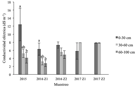 Efecto de la aplicaci&oacute;n de yeso agr&iacute;cola en la conductividad el&eacute;ctrica. Valores de medias de CE &plusmn; error est&aacute;ndar. Z1 corresponde a la zona de aplicaci&oacute;n de 5 Mg ha-1, mientras que la Z2 a 10 Mg ha-1 de yeso agr&iacute;cola en el a&ntilde;o 2016.