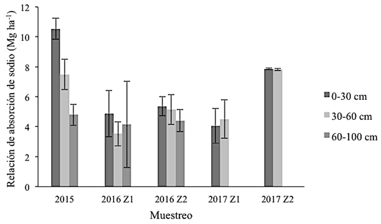 Efecto de la aplicaci&oacute;n de yeso agr&iacute;cola en la relaci&oacute;n adsorci&oacute;n sodio. Valores de medias de RAS &plusmn; error est&aacute;ndar. Z1 corresponde a la zona de aplicaci&oacute;n de 5 Mg ha-1, mientras que la Z2 a 10 Mg ha-1 de yeso agr&iacute;cola en el a&ntilde;o 2016.