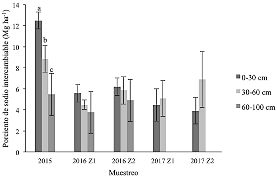 Efecto de la aplicaci&oacute;n de yeso agr&iacute;cola en el PSI. Valores de medias de PSI &plusmn; error est&aacute;ndar. Z1 corresponde a la zona de aplicaci&oacute;n de 5 Mg ha-1, mientras que la Z2 a 10 Mg ha-1 de yeso agr&iacute;cola en el a&ntilde;o 2016.