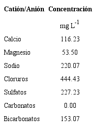 Concentraci&oacute;n de cationes y aniones en el agua del pozo.