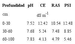 Propiedades qu&iacute;micas del suelo del huerto de nogal.